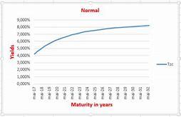 A Breakdown Of The Yield Curve