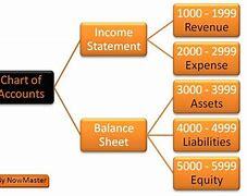 CoA (Chart of Accounts): Definition, Benefits & Types