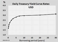 What Is The Yield Curve?